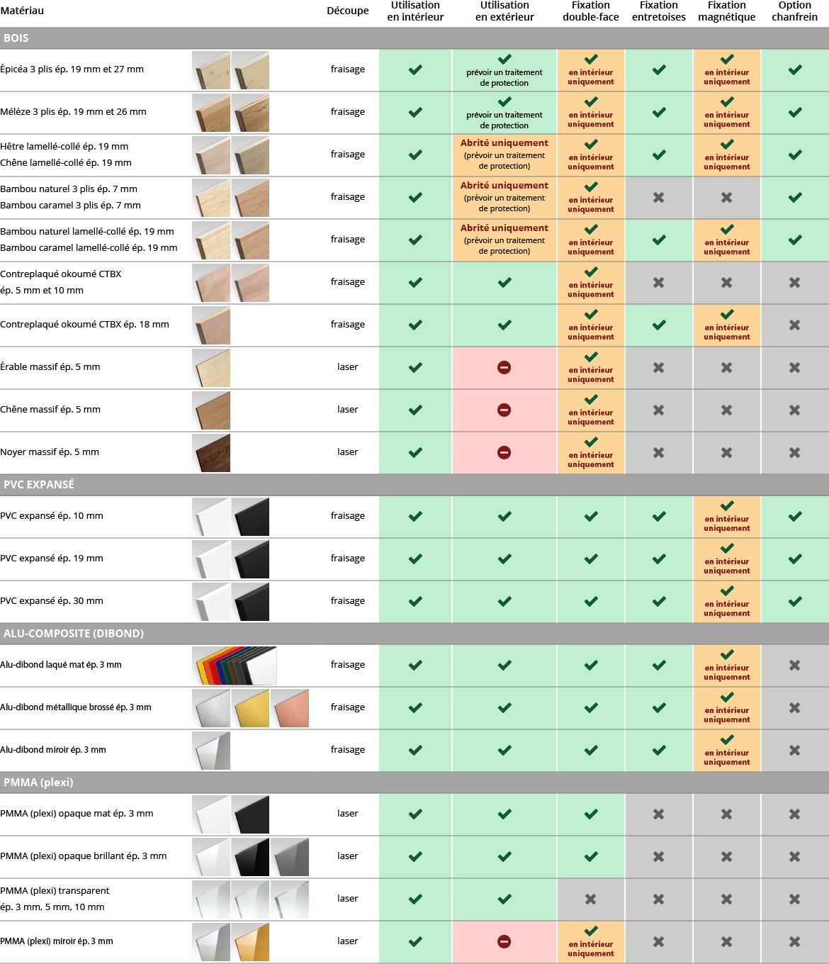 Tableau comparatif pour vous aider à choisir le bon matériau (aluminium, pvc, bois, pmma) pour la découpes de vos lettres, logos, formes.